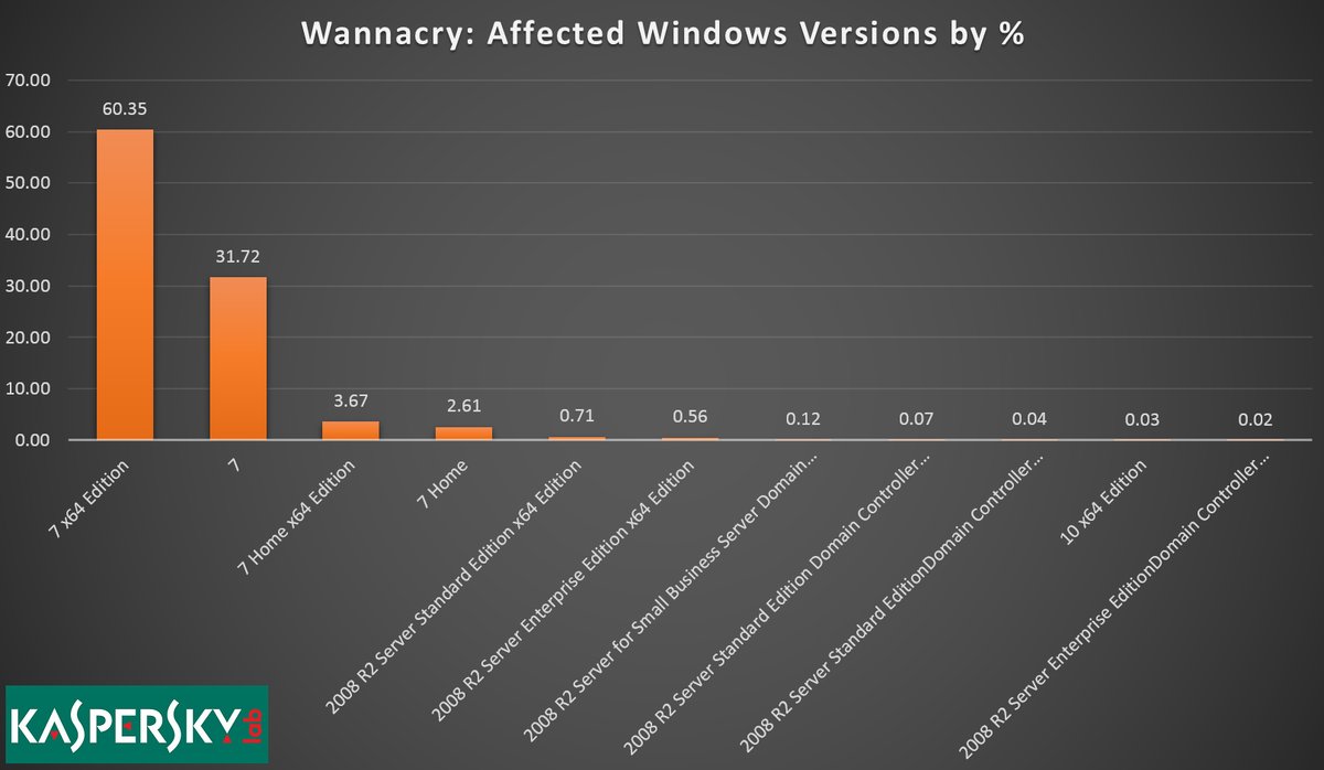 Download windows 7 wannacry patch